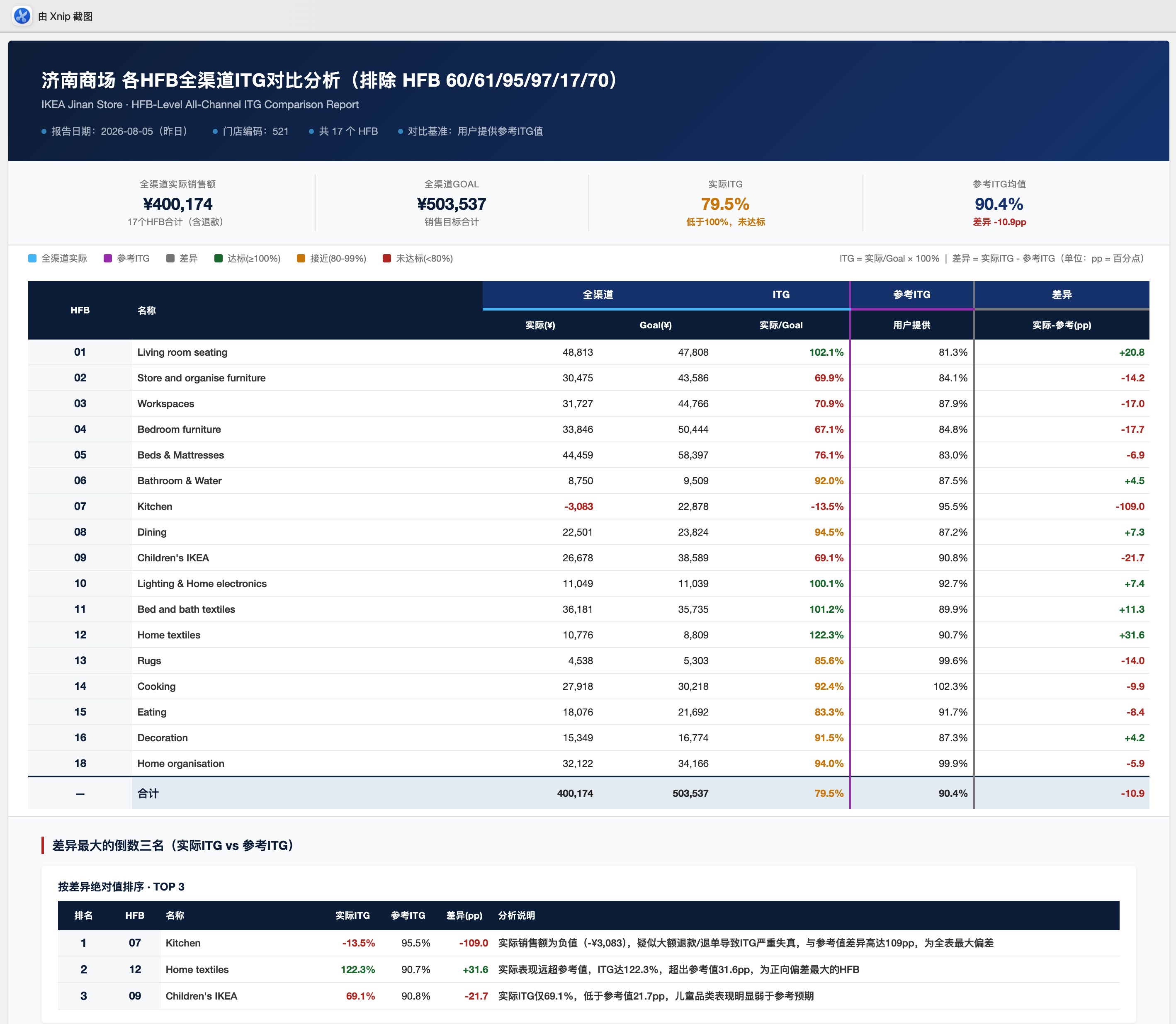 商场销售情况，并支持额外数据补充