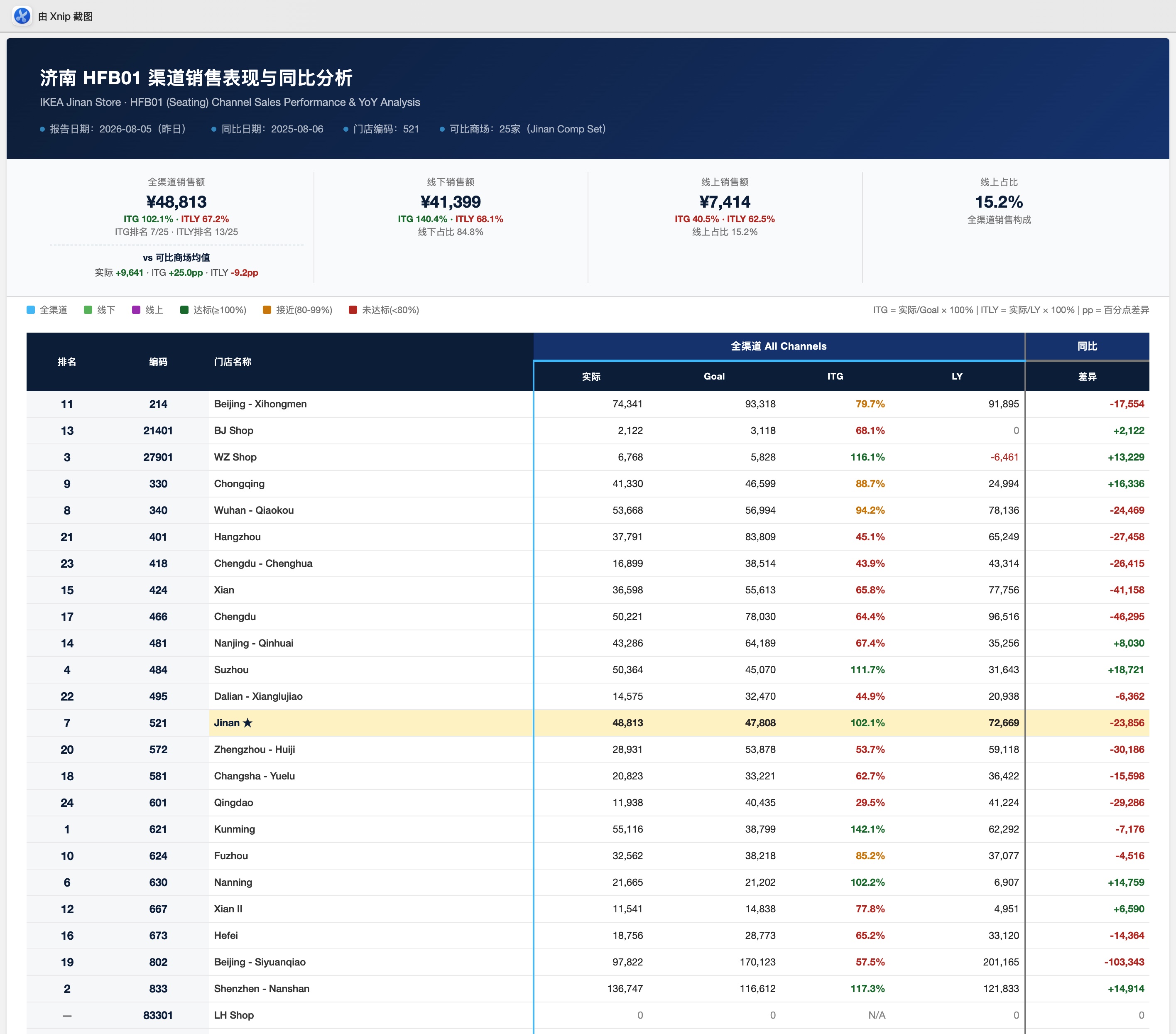 门店HFB01与其他可比门店的对比